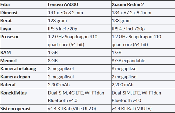 perbandingan spesifikasi Lenovo A6000